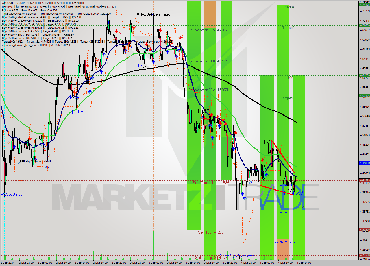 AXSUSDT-Bin M15 Signal
