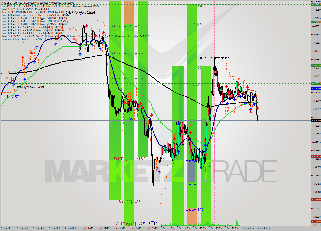 AXSUSDT-Bin M15 Signal