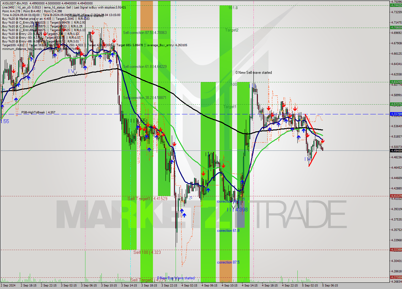 AXSUSDT-Bin M15 Analysis AXSUSDT-Bin M15 Signal