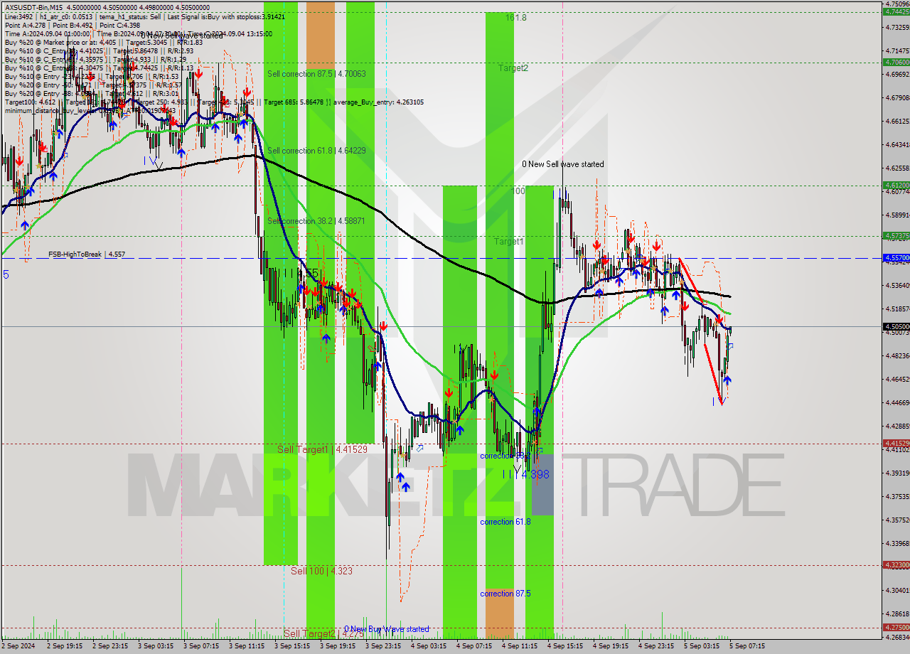 AXSUSDT-Bin M15 Analysis AXSUSDT-Bin M15 Signal