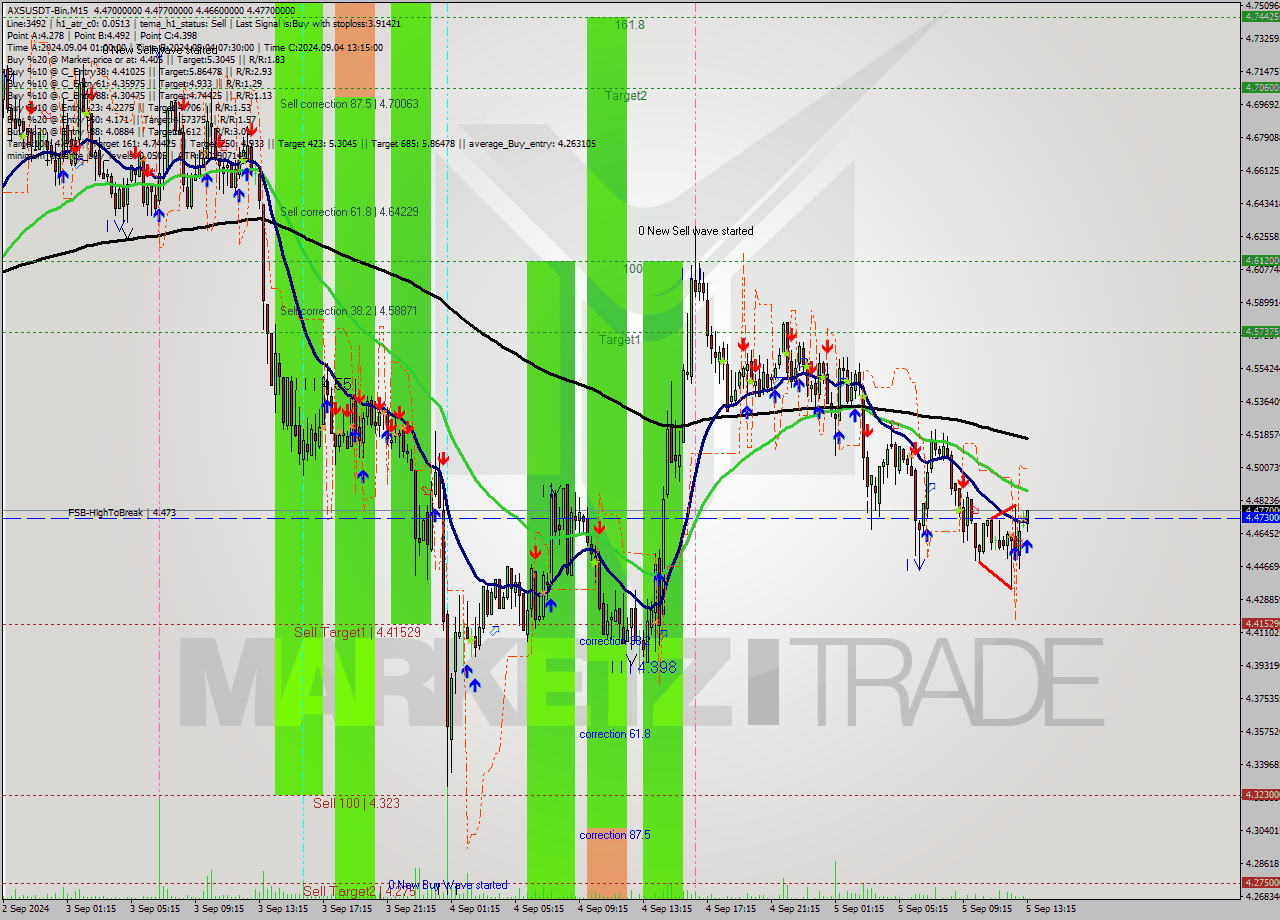 AXSUSDT-Bin M15 Analysis AXSUSDT-Bin M15 Signal