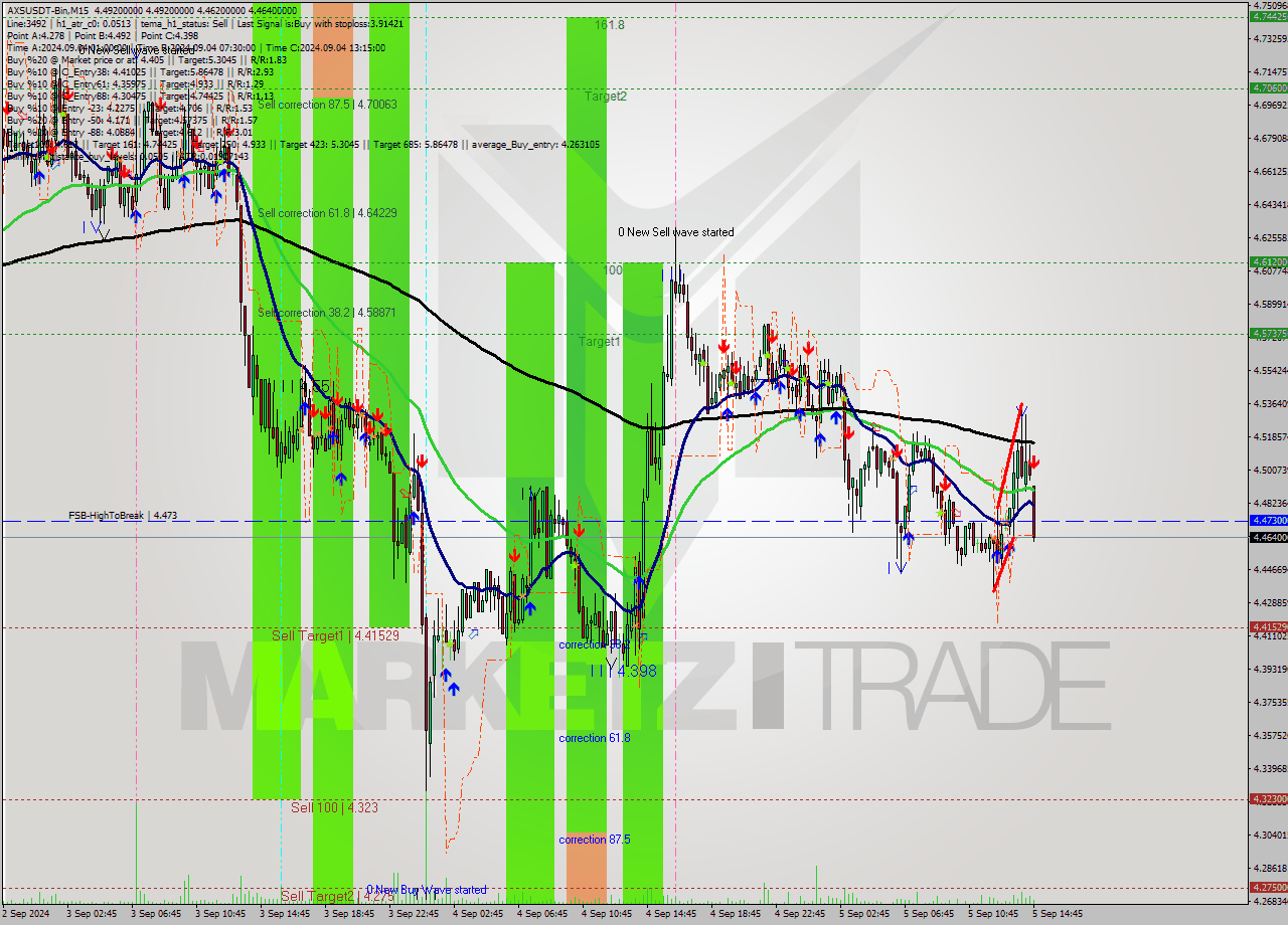 AXSUSDT-Bin M15 Analysis AXSUSDT-Bin M15 Signal