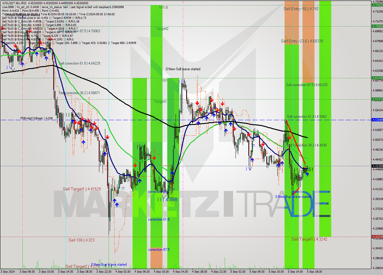 AXSUSDT-Bin M15 Signal