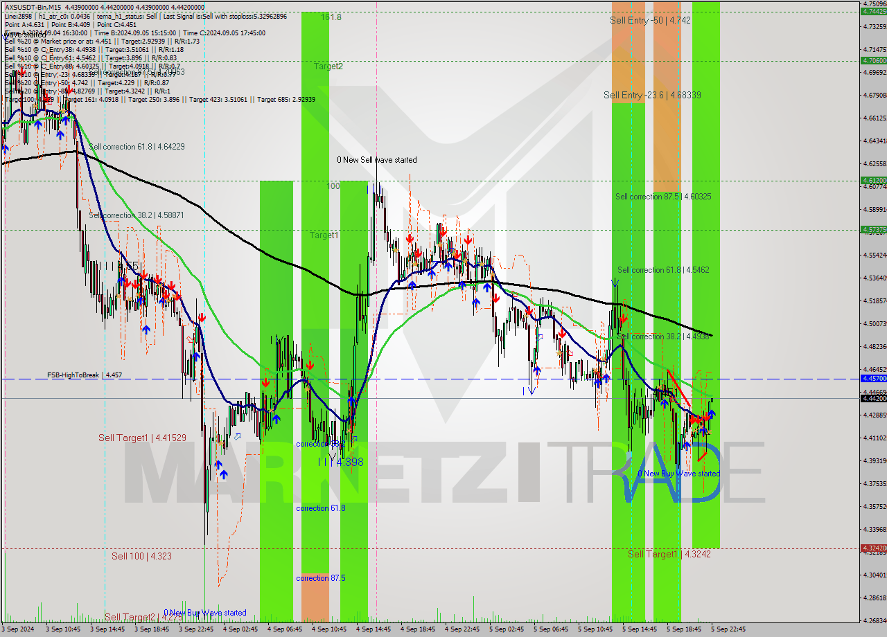 AXSUSDT-Bin M15 Signal