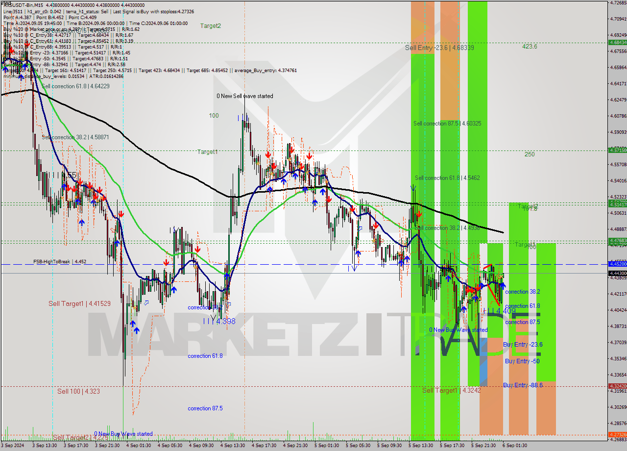 AXSUSDT-Bin M15 Signal