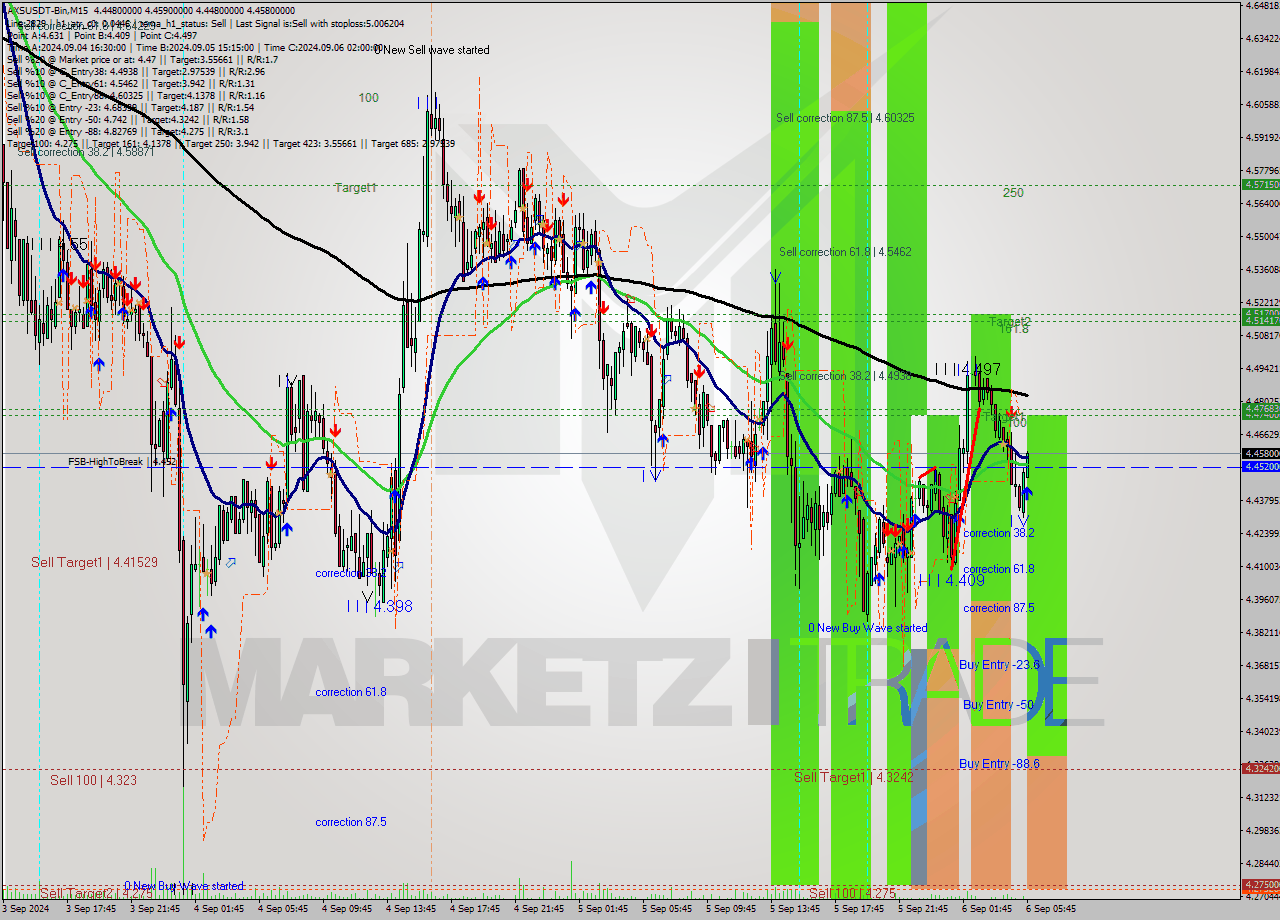 AXSUSDT-Bin M15 Analysis AXSUSDT-Bin M15 Signal