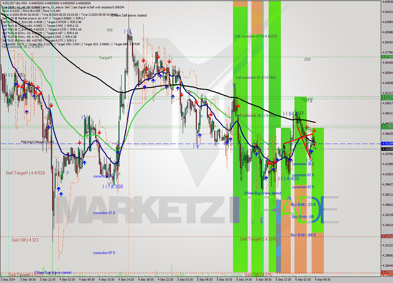 AXSUSDT-Bin M15 Analysis AXSUSDT-Bin M15 Signal