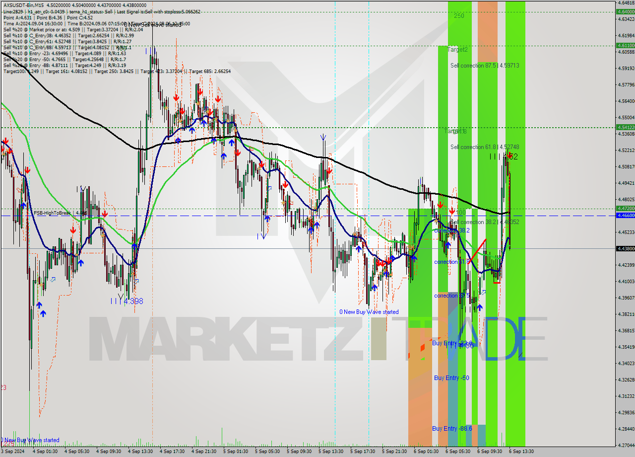 AXSUSDT-Bin M15 Signal
