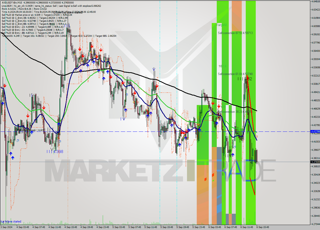 AXSUSDT-Bin M15 Analysis AXSUSDT-Bin M15 Signal