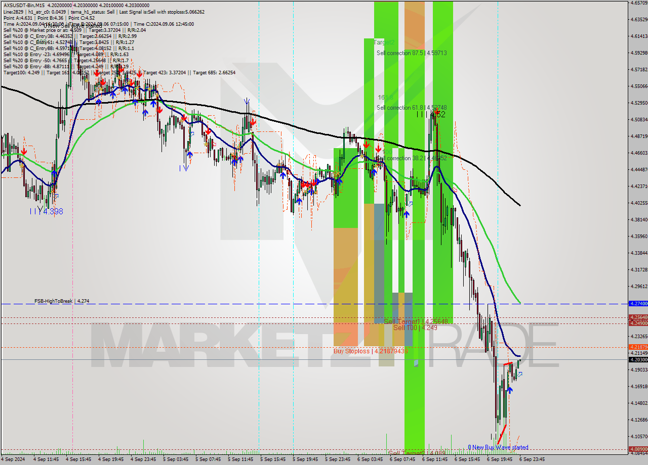 AXSUSDT-Bin M15 Signal