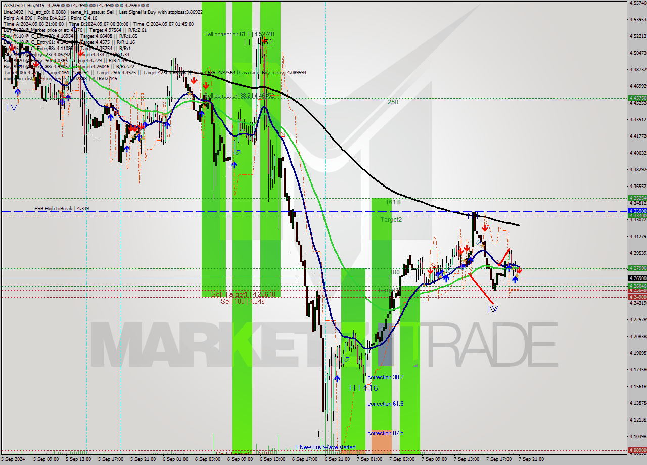 AXSUSDT-Bin M15 Signal