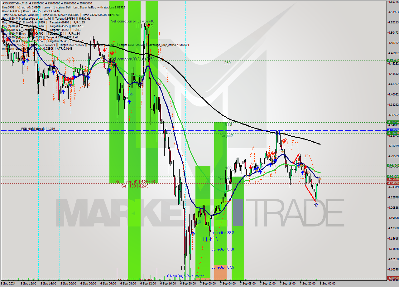 AXSUSDT-Bin M15 Signal