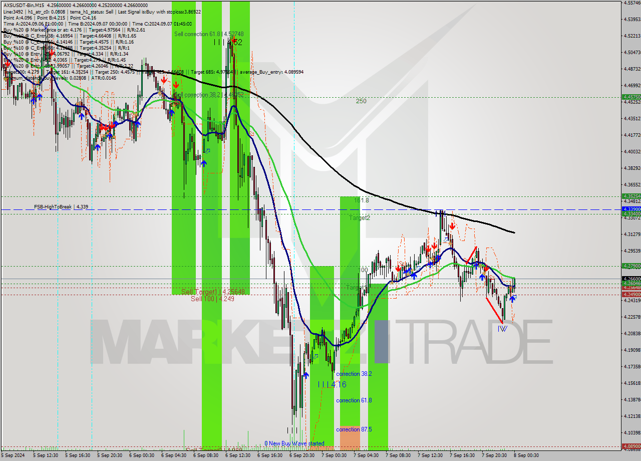 AXSUSDT-Bin M15 Signal