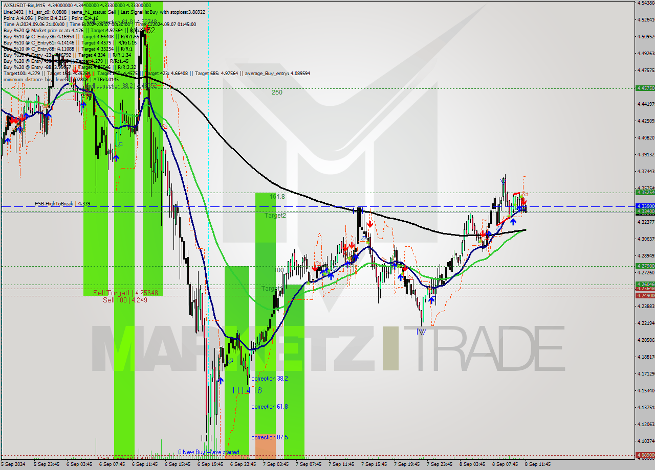 AXSUSDT-Bin M15 Signal