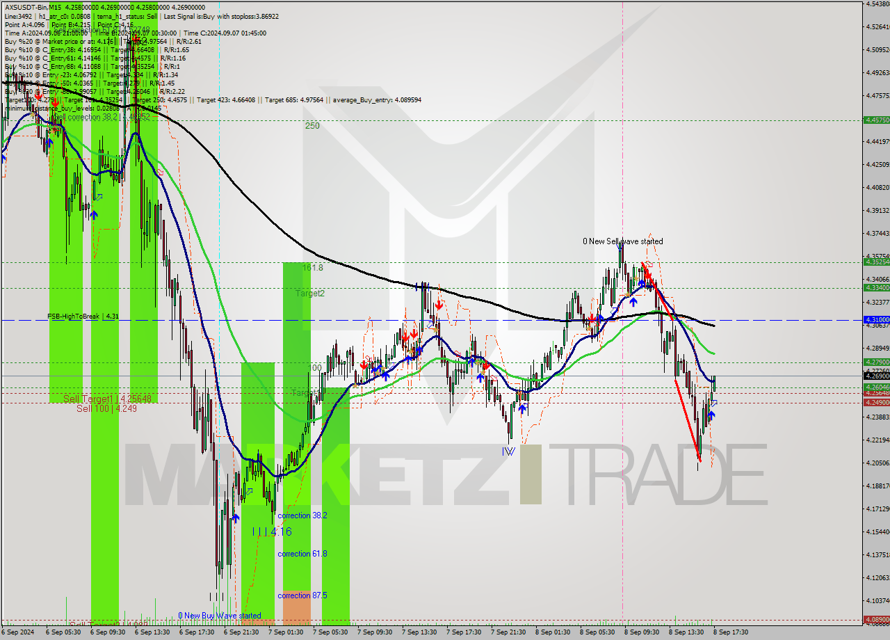 AXSUSDT-Bin M15 Analysis AXSUSDT-Bin M15 Signal