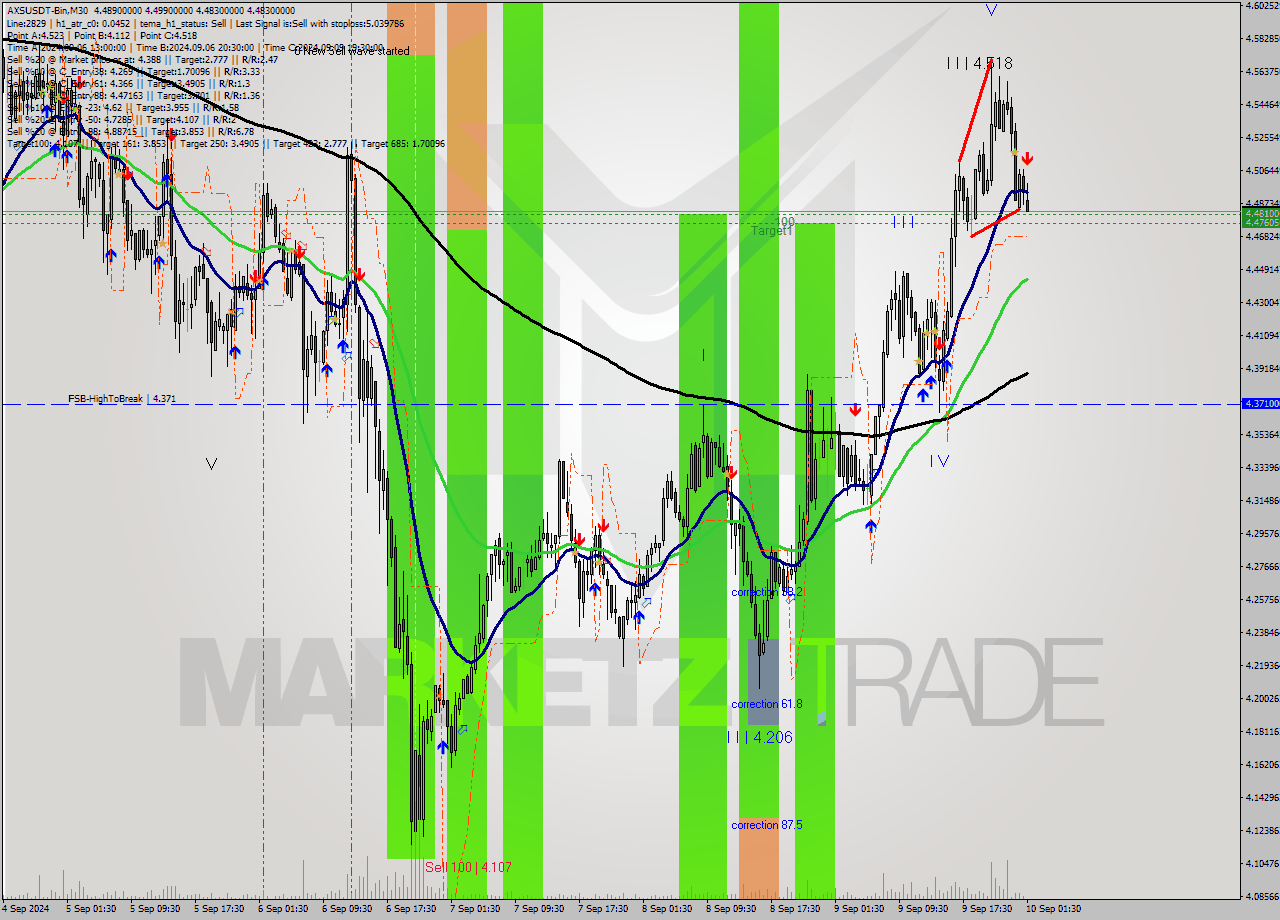 AXSUSDT-Bin M30 Analysis AXSUSDT-Bin M30 Signal