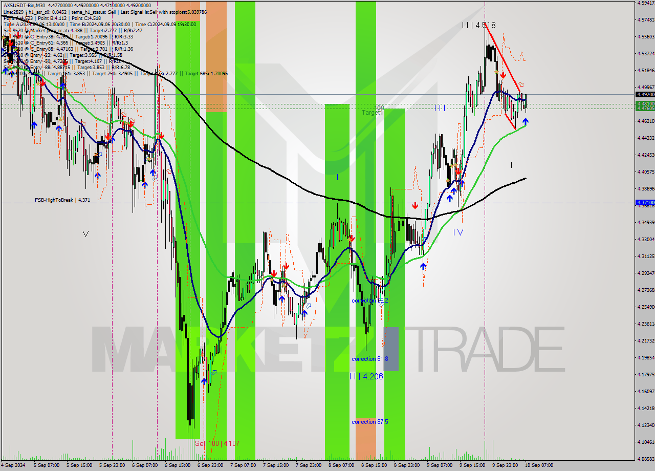 AXSUSDT-Bin M30 Analysis AXSUSDT-Bin M30 Signal