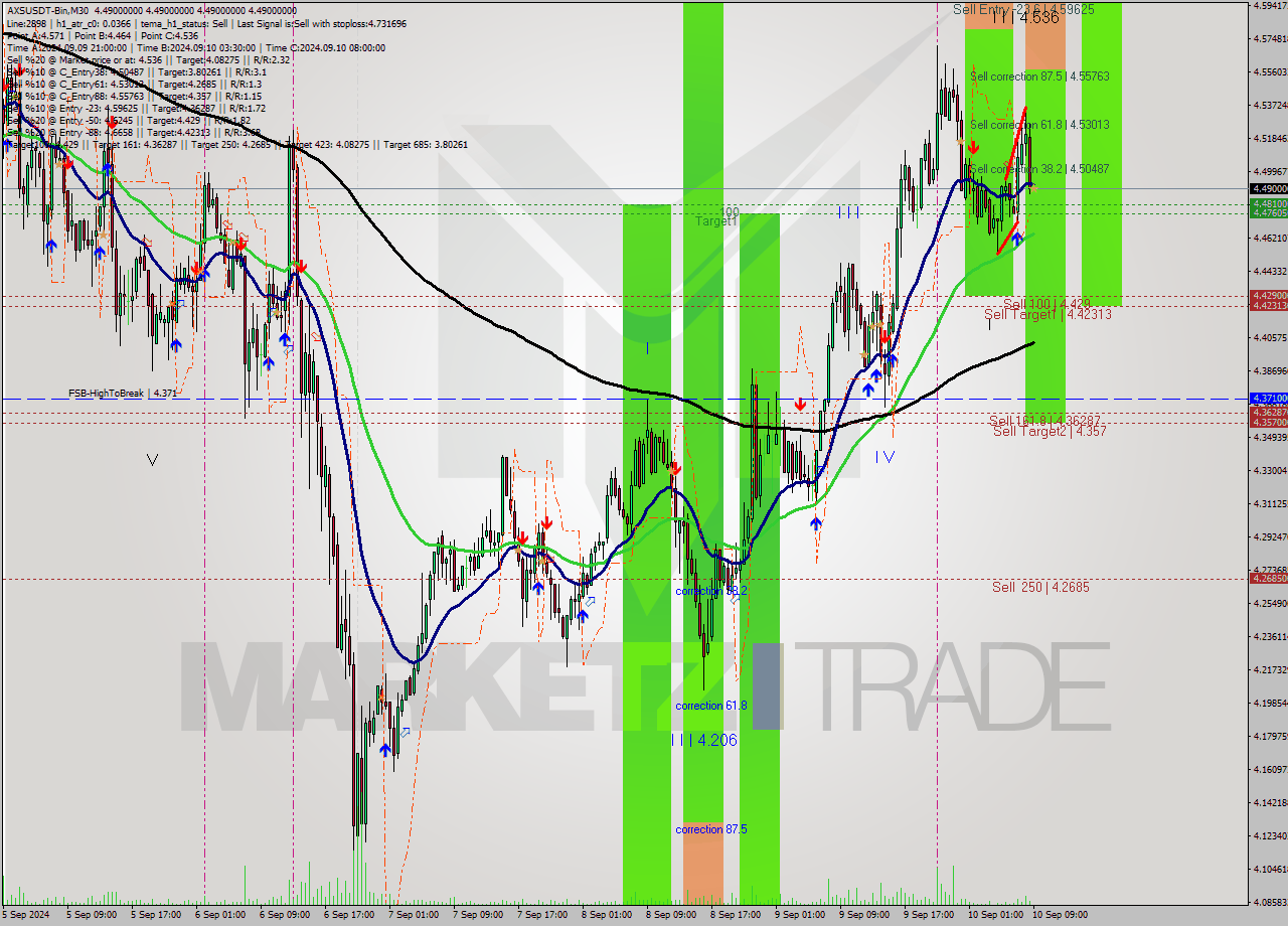 AXSUSDT-Bin M30 Analysis AXSUSDT-Bin M30 Signal