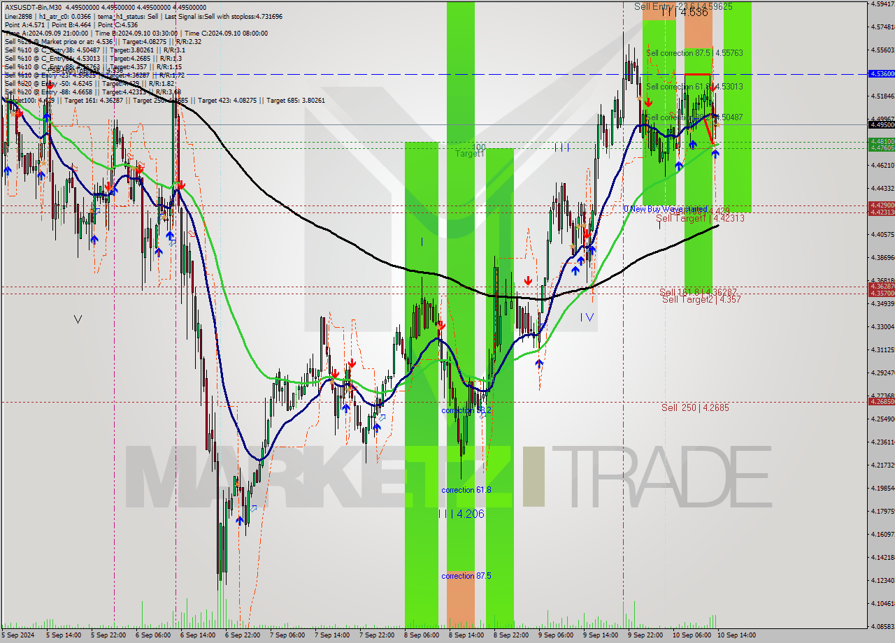 AXSUSDT-Bin M30 Analysis AXSUSDT-Bin M30 Signal