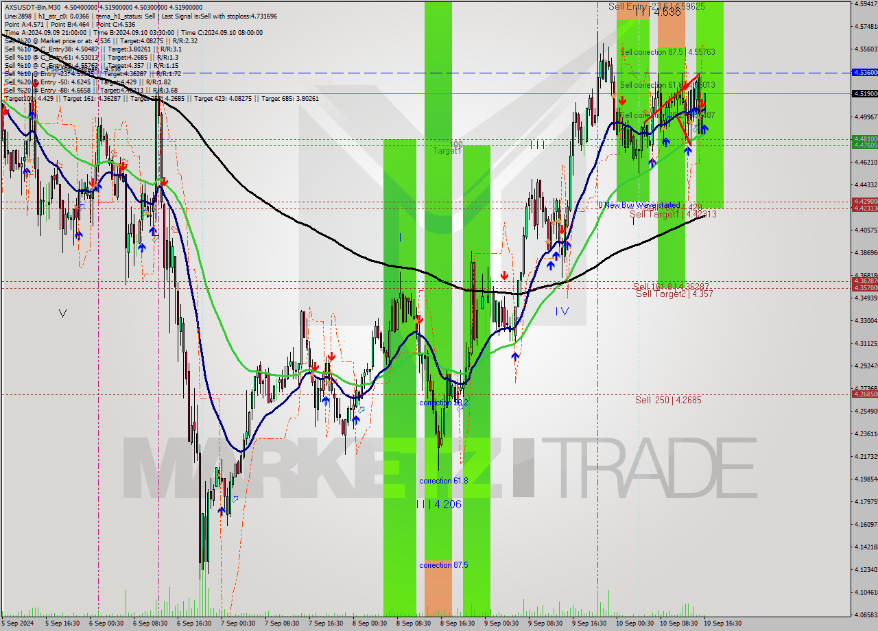 AXSUSDT-Bin M30 Analysis AXSUSDT-Bin M30 Signal