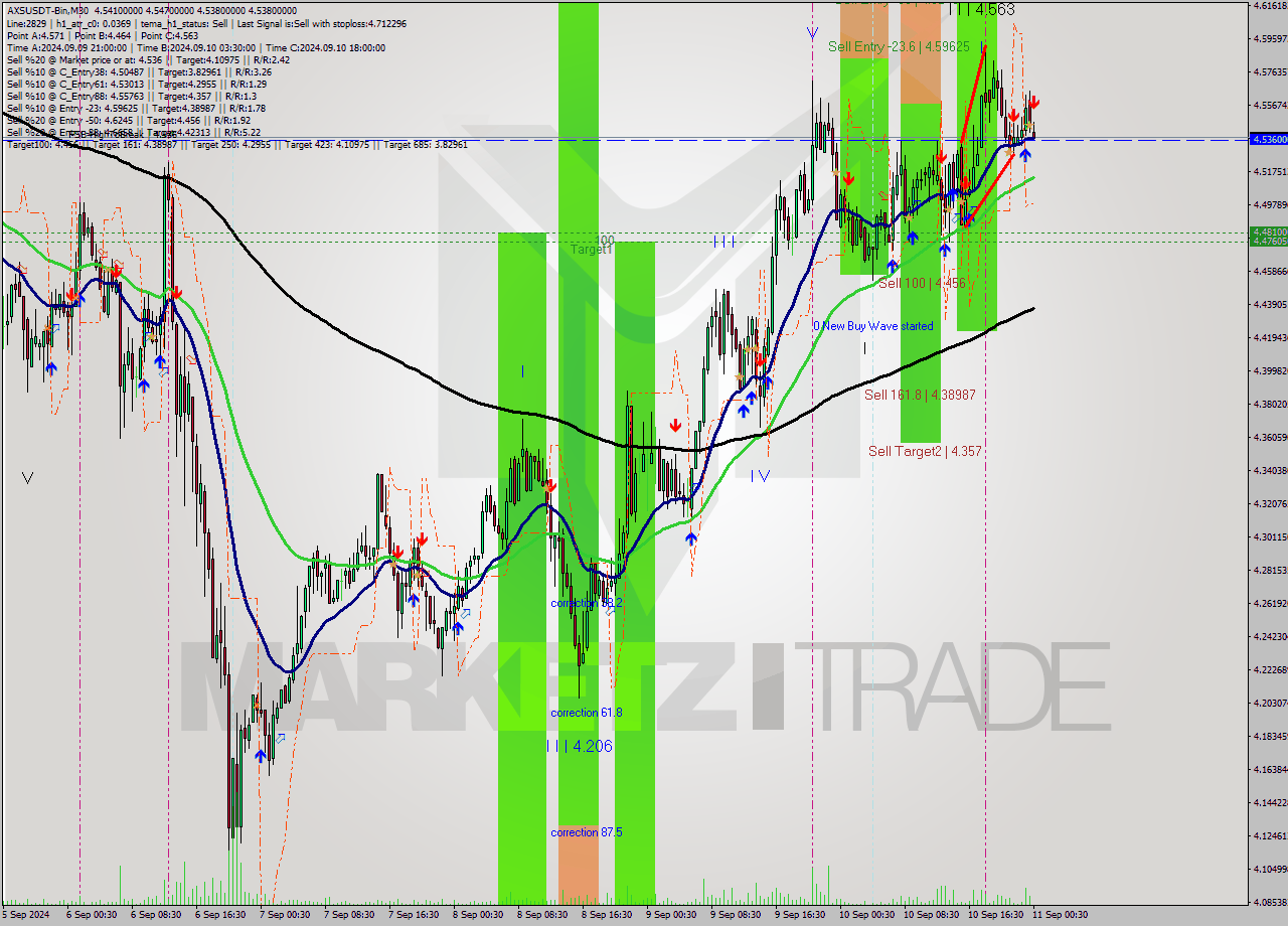 AXSUSDT-Bin M30 Signal