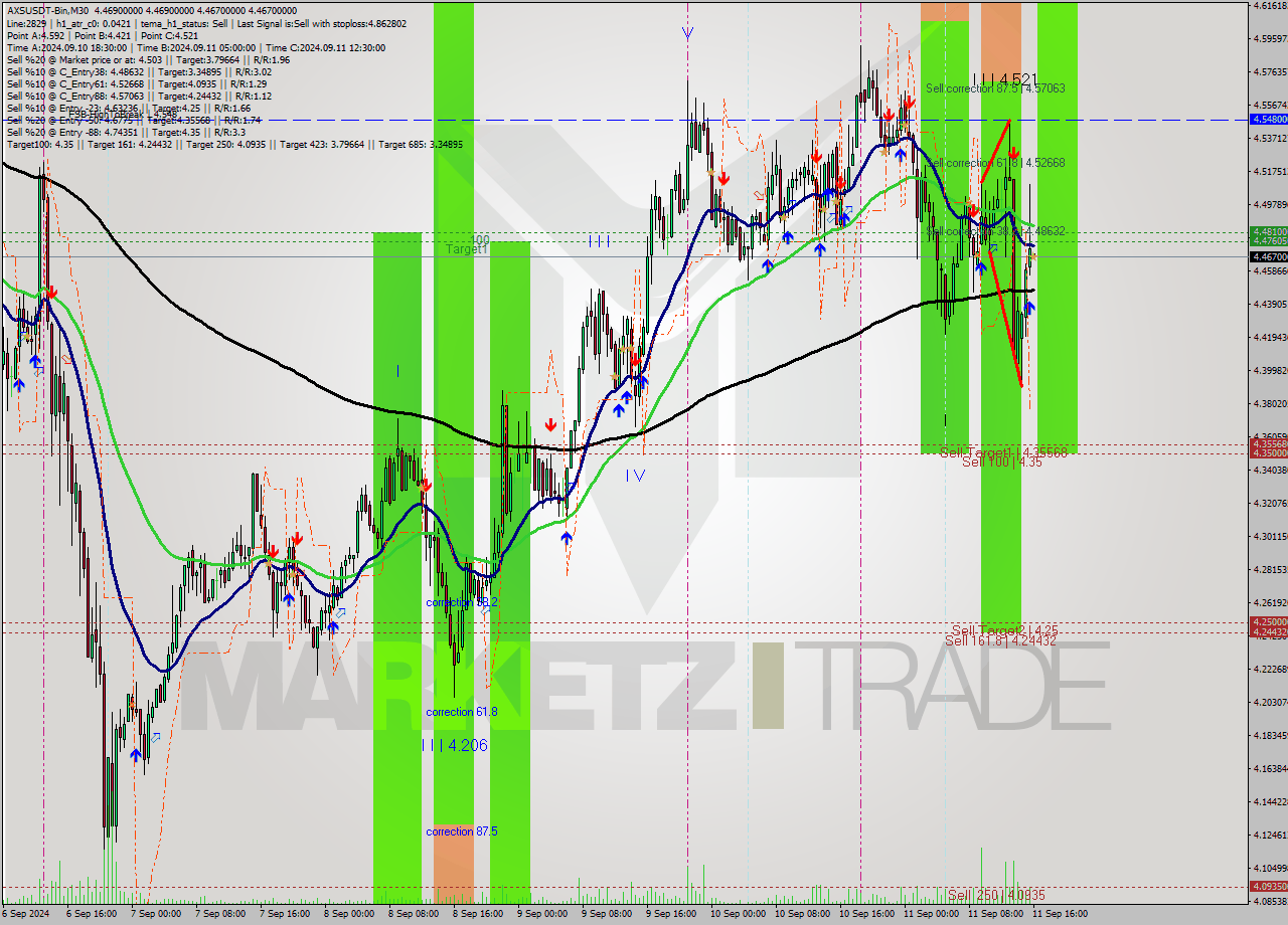 AXSUSDT-Bin M30 Signal