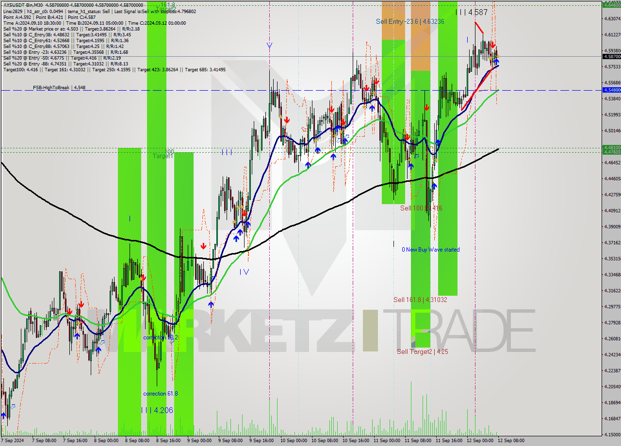 AXSUSDT-Bin M30 Signal