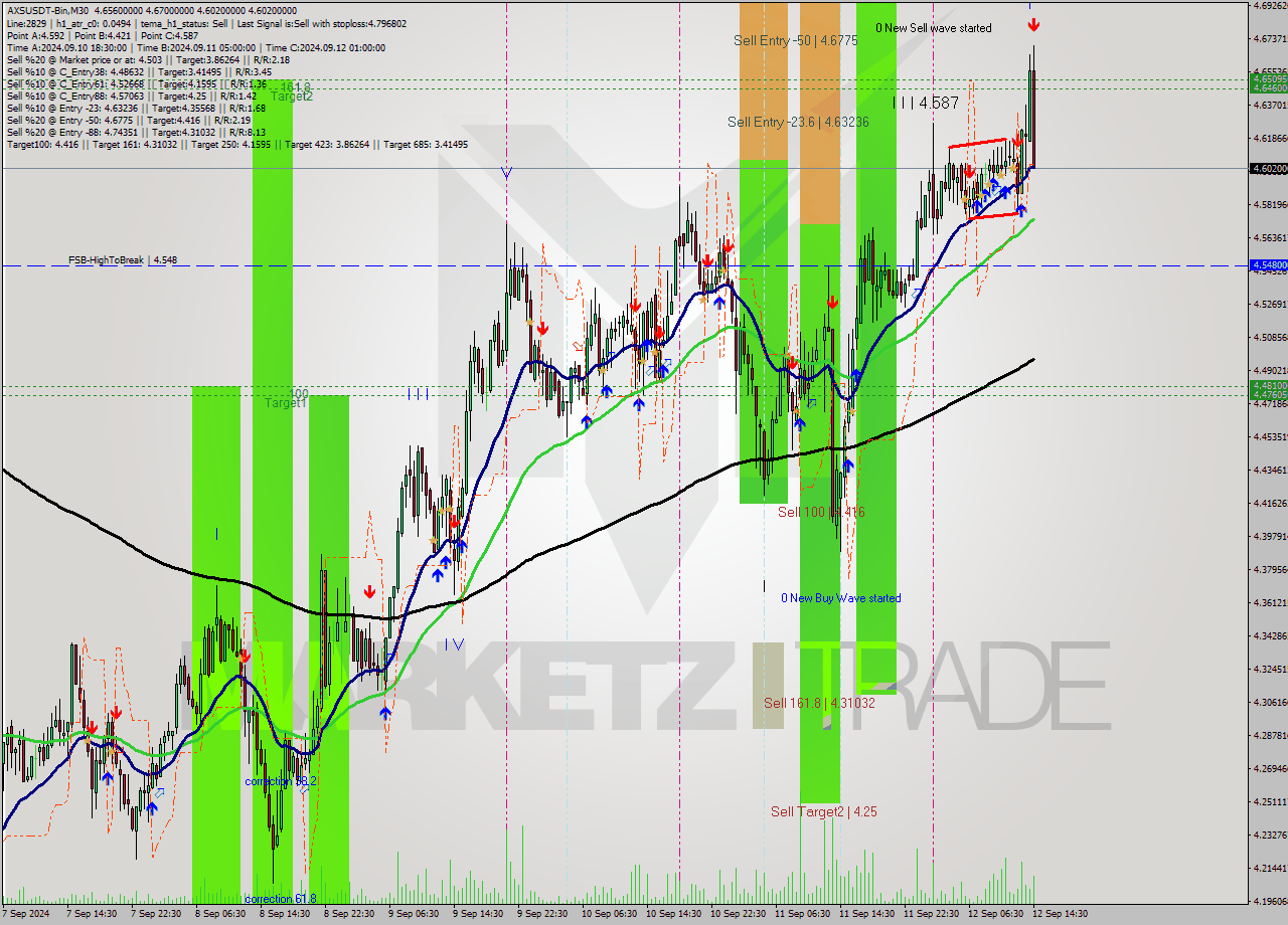 AXSUSDT-Bin M30 Signal