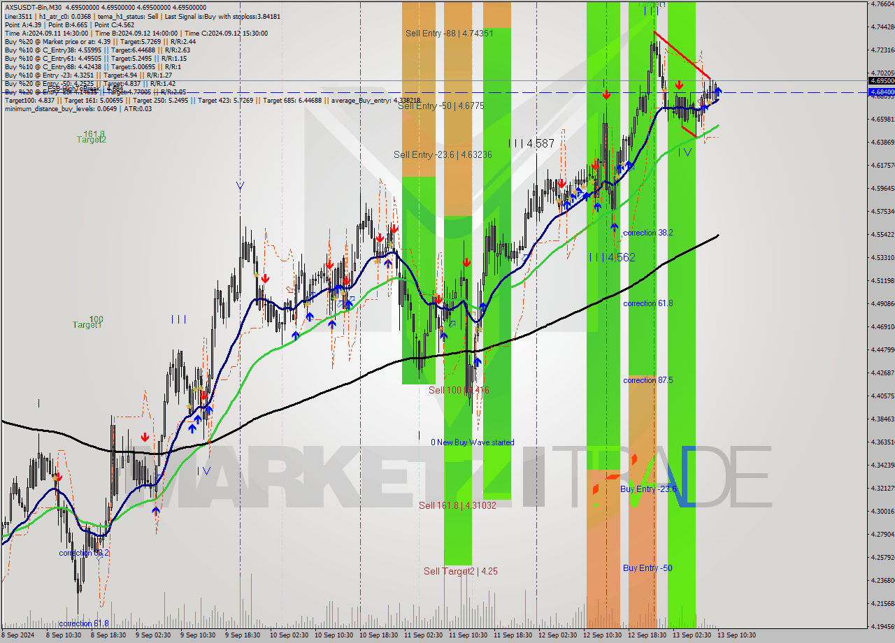 AXSUSDT-Bin M30 Signal