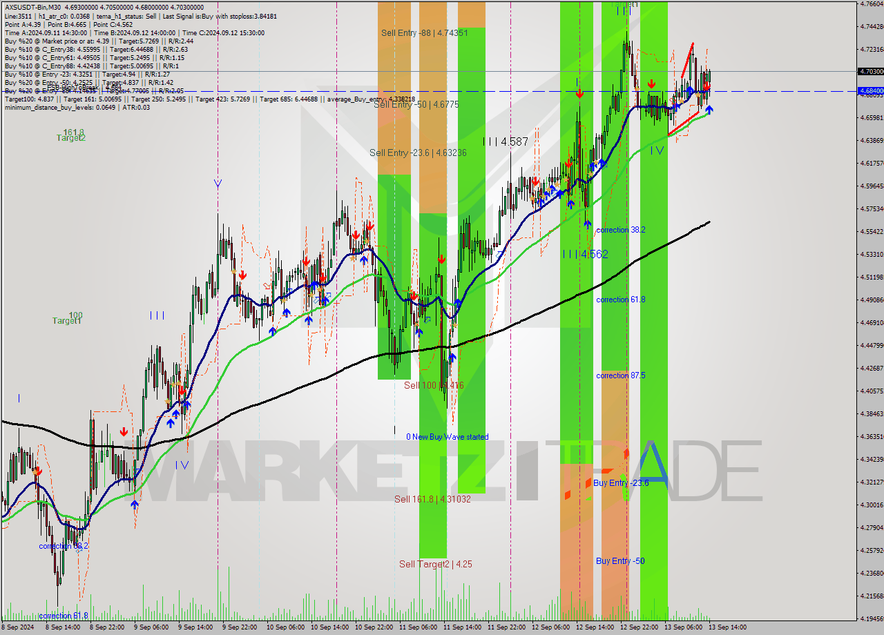 AXSUSDT-Bin M30 Signal