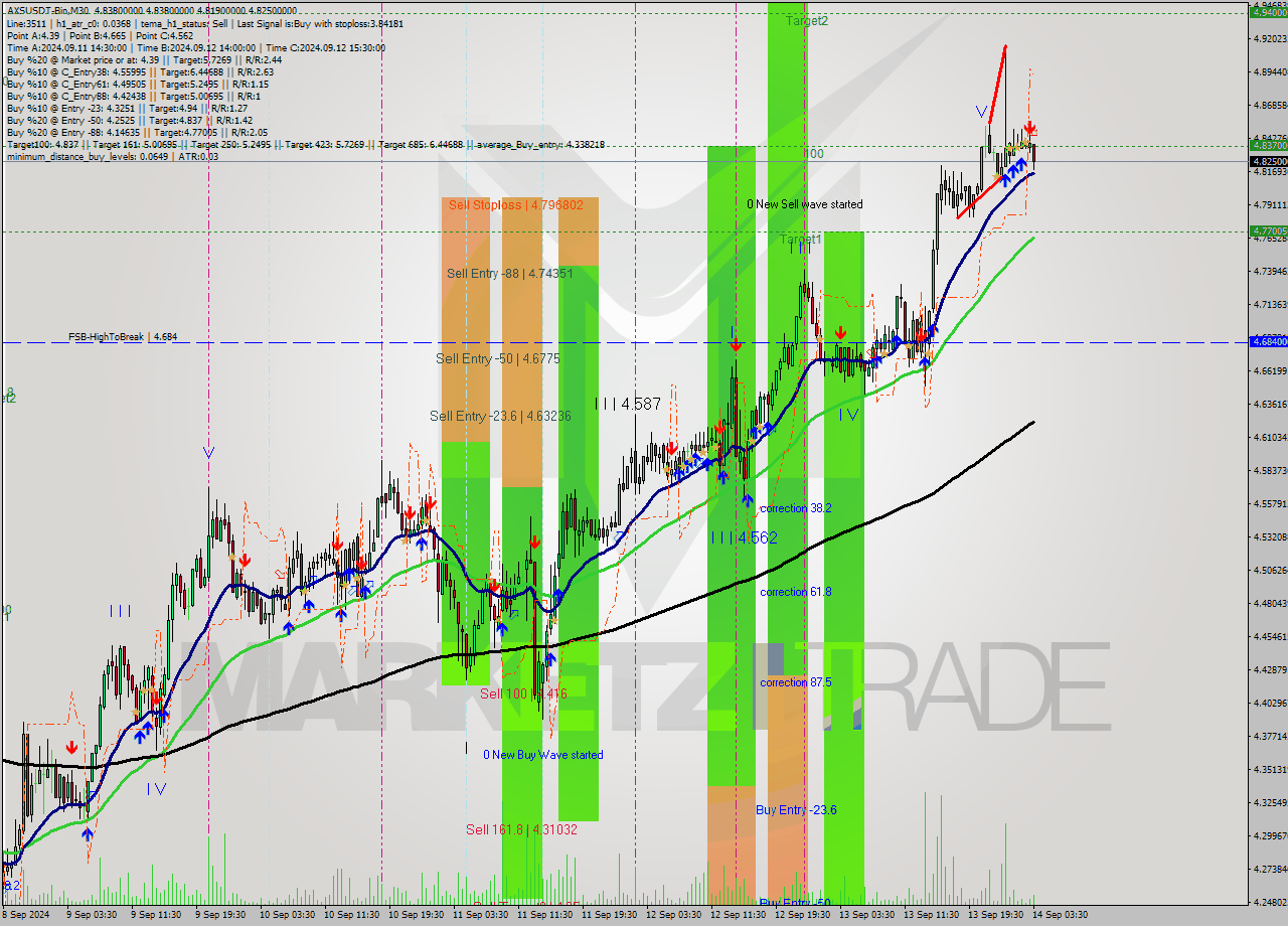 AXSUSDT-Bin M30 Signal