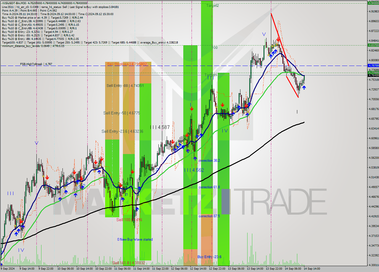 AXSUSDT-Bin M30 Analysis AXSUSDT-Bin M30 Signal