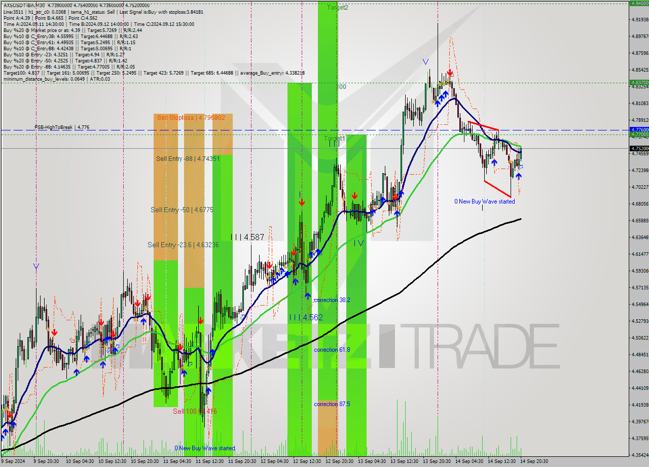 AXSUSDT-Bin M30 Signal