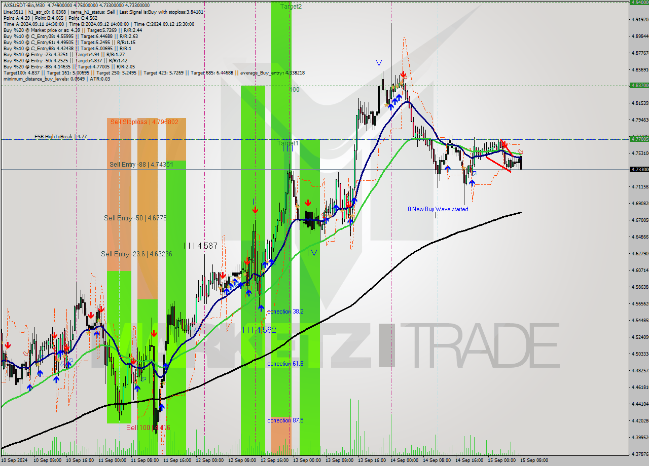 AXSUSDT-Bin M30 Signal