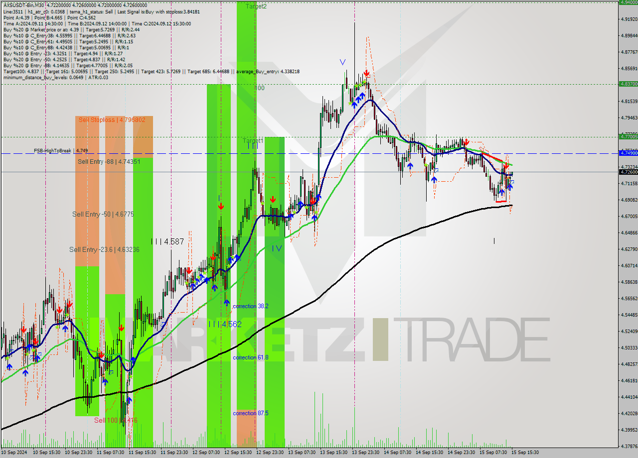 AXSUSDT-Bin M30 Analysis AXSUSDT-Bin M30 Signal