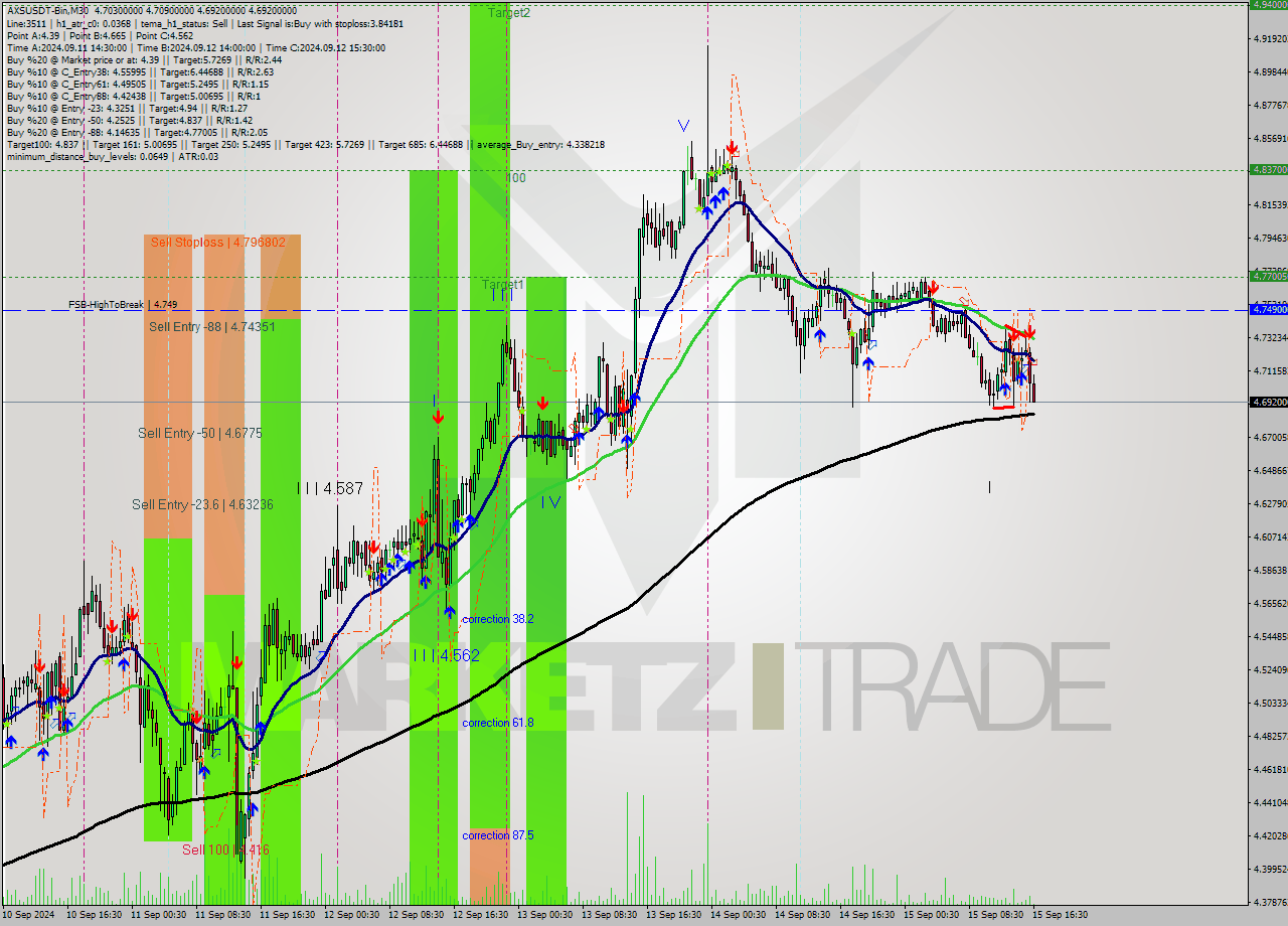 AXSUSDT-Bin M30 Signal