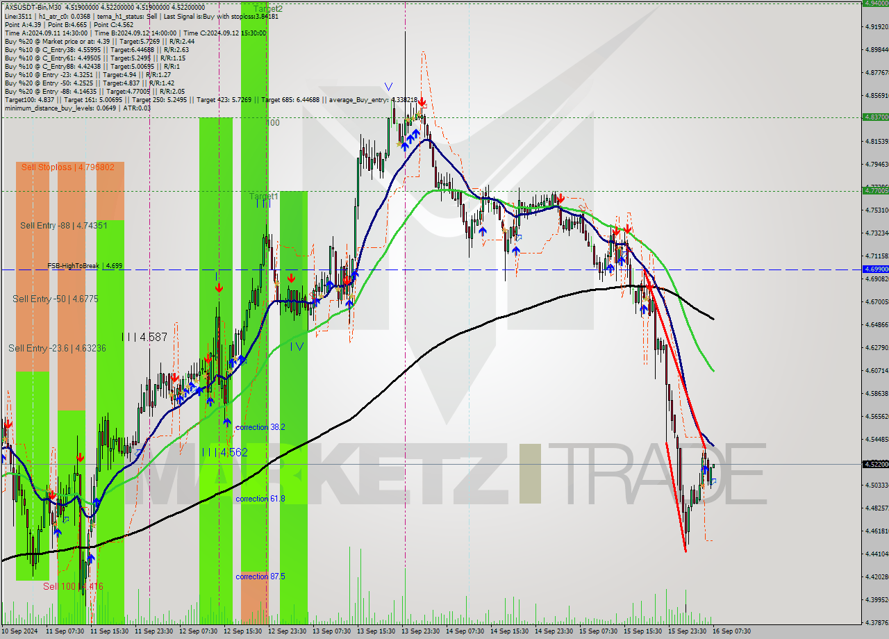 AXSUSDT-Bin M30 Signal