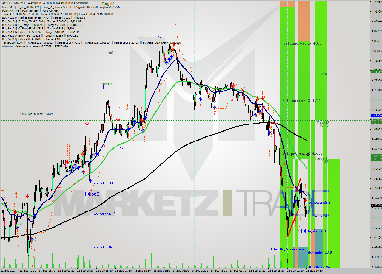 AXSUSDT-Bin M30 Signal