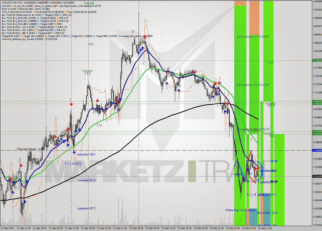 AXSUSDT-Bin M30 Analysis AXSUSDT-Bin M30 Signal