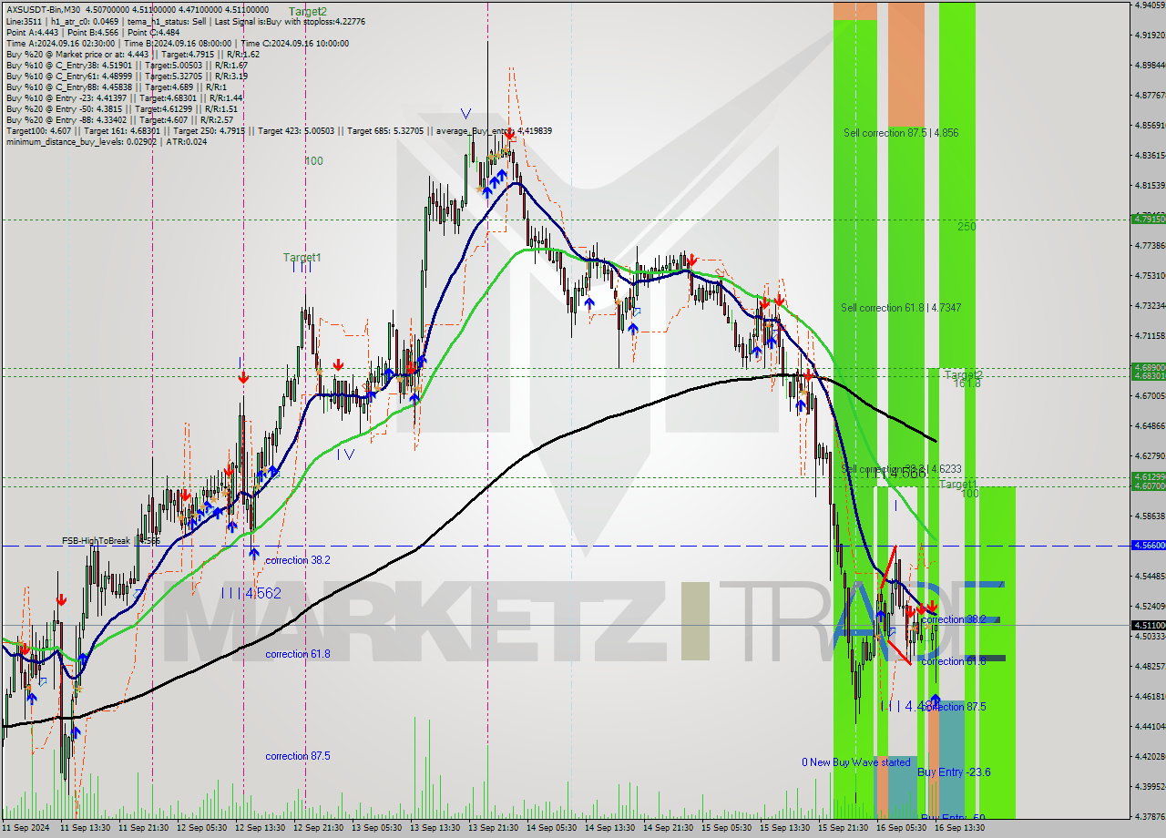 AXSUSDT-Bin M30 Analysis AXSUSDT-Bin M30 Signal