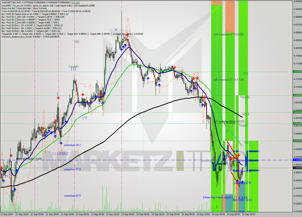 AXSUSDT-Bin M30 Signal