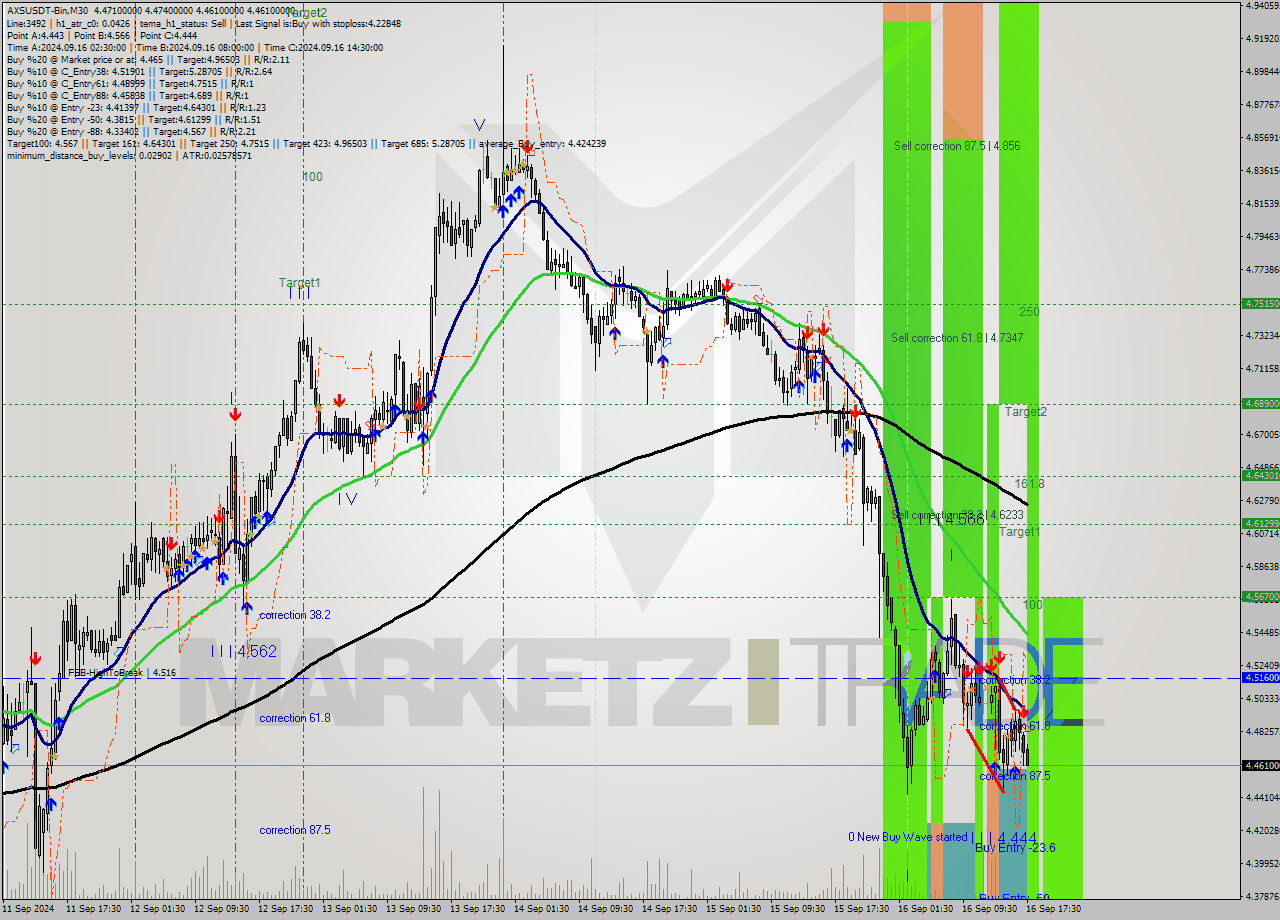 AXSUSDT-Bin M30 Signal