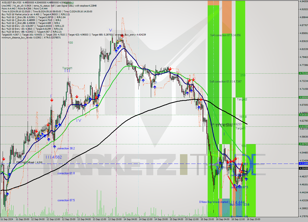 AXSUSDT-Bin M30 Signal
