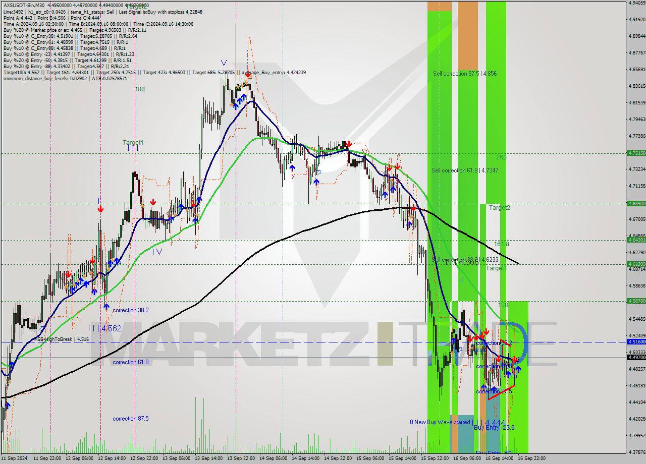 AXSUSDT-Bin M30 Signal