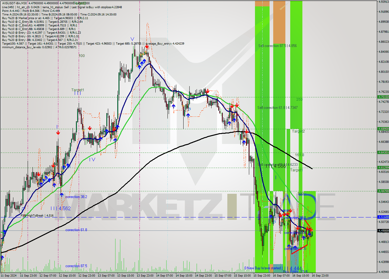 AXSUSDT-Bin M30 Signal