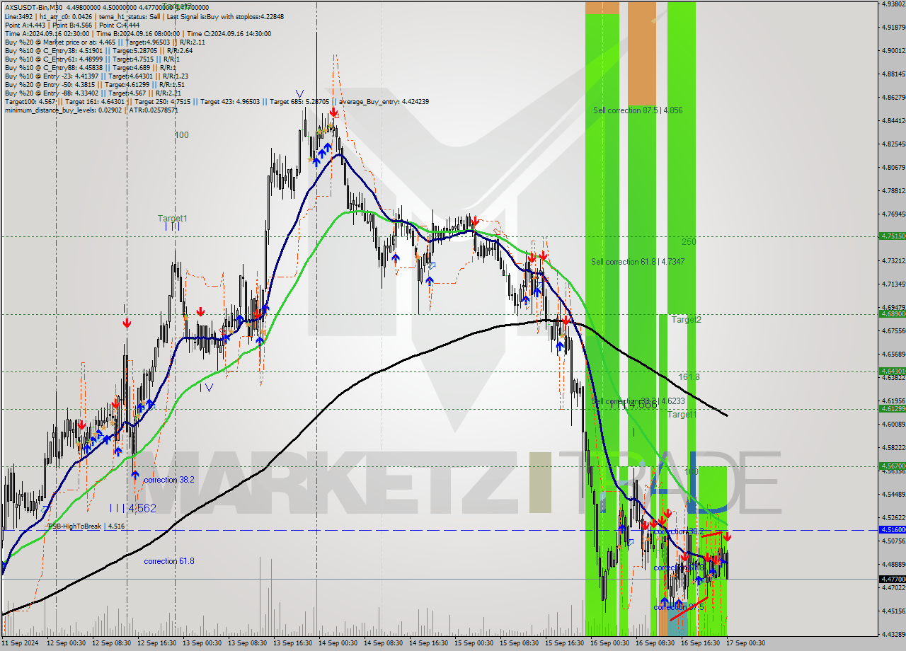 AXSUSDT-Bin M30 Signal