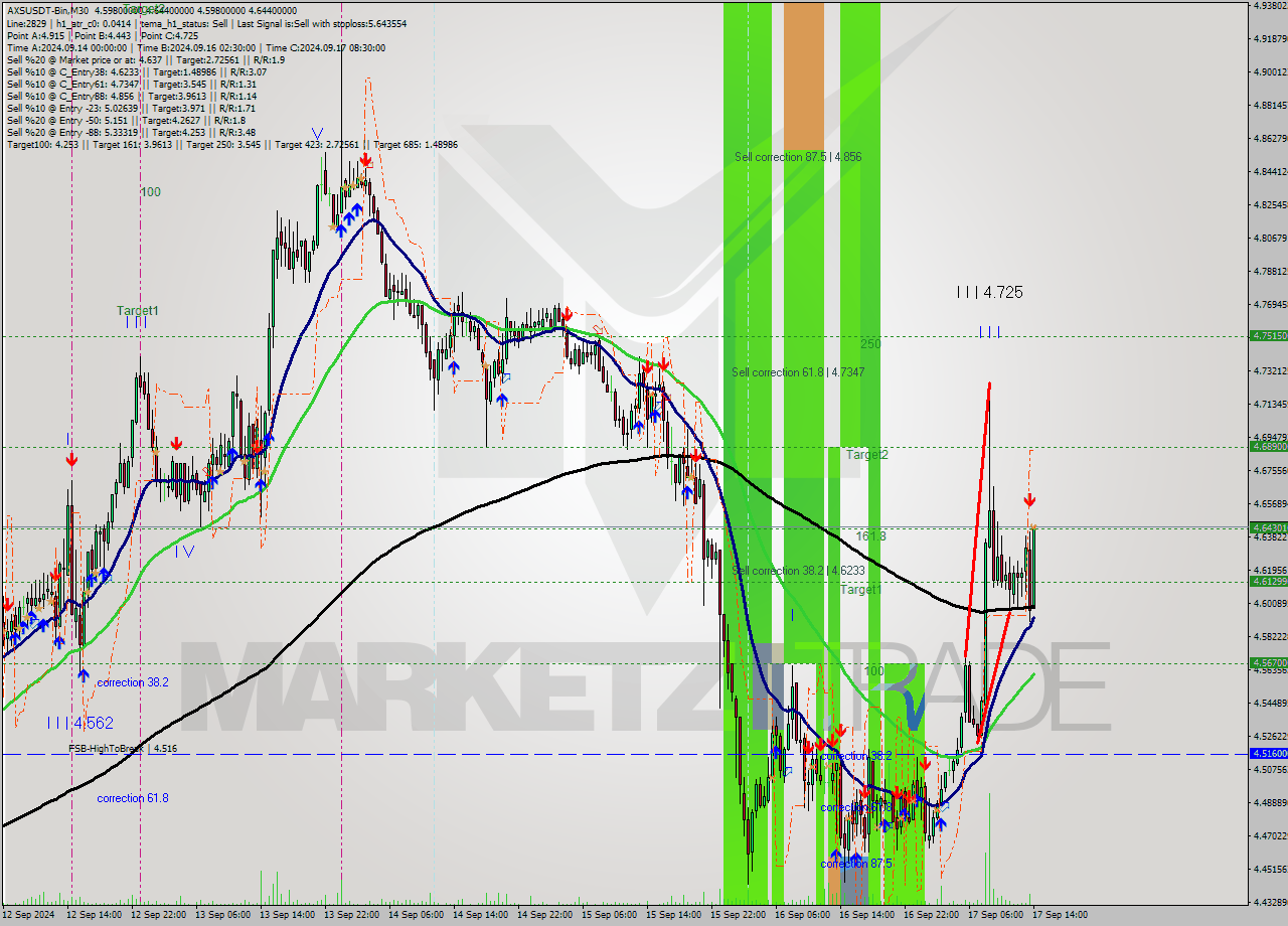 AXSUSDT-Bin M30 Signal