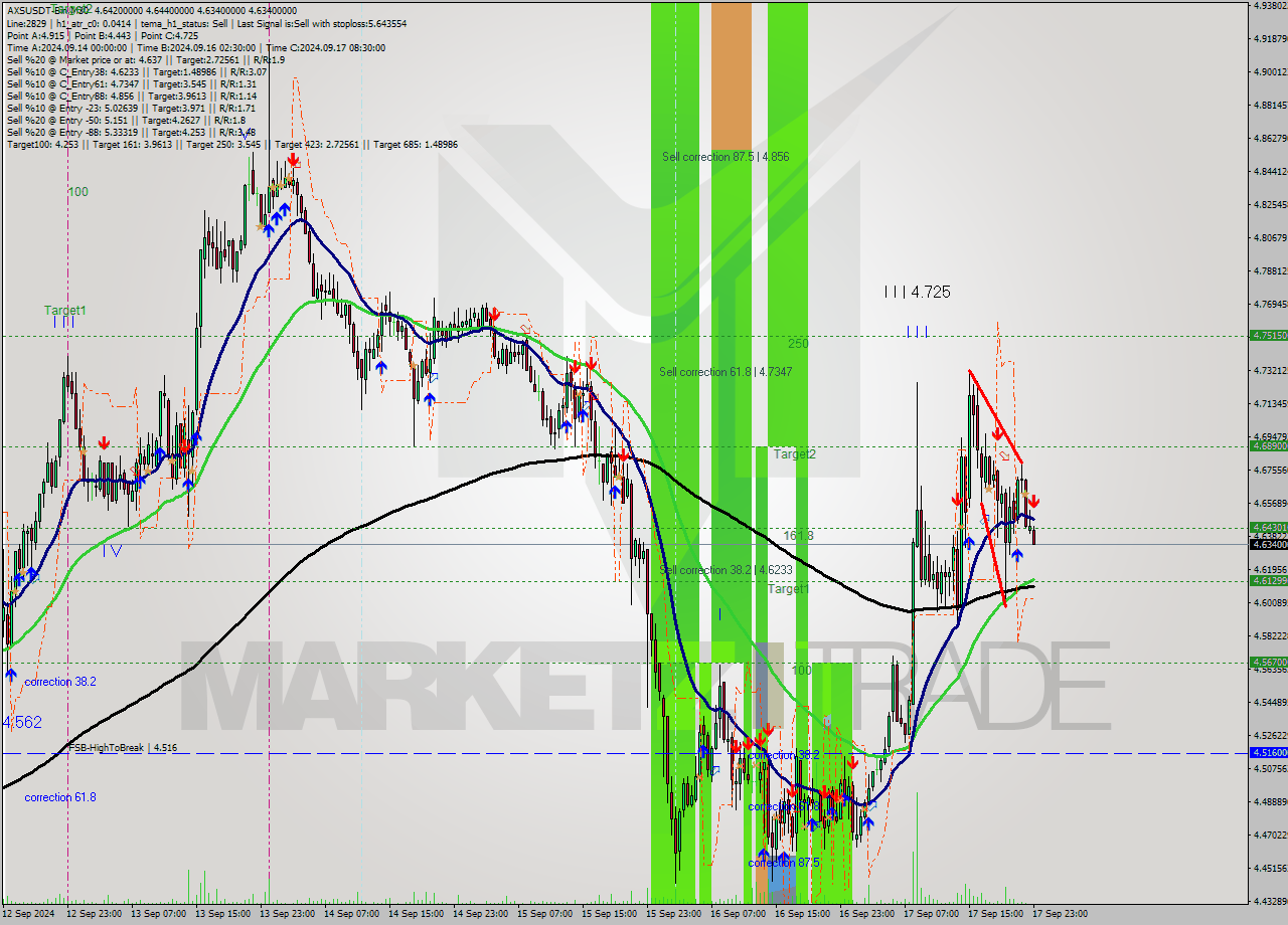 AXSUSDT-Bin M30 Analysis AXSUSDT-Bin M30 Signal