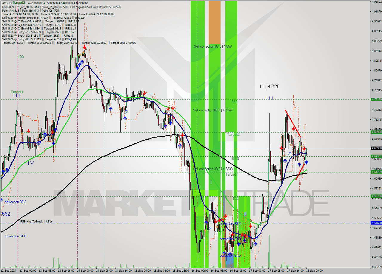 AXSUSDT-Bin M30 Analysis AXSUSDT-Bin M30 Signal