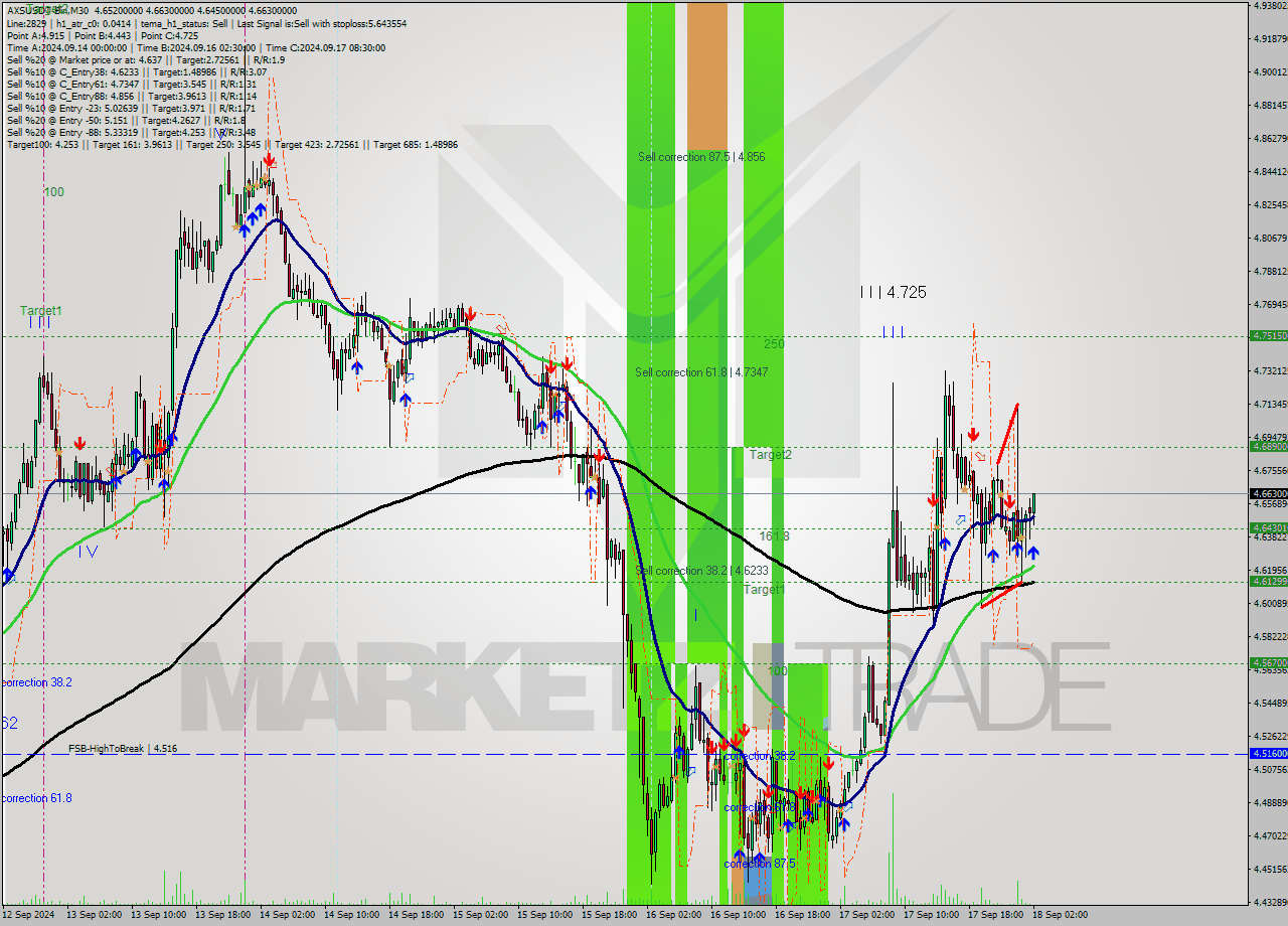 AXSUSDT-Bin M30 Signal